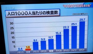 【コロナ】発展途上国レベルの日本　