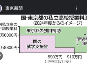 高校授業料を無償に