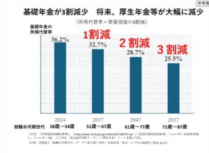 現役世代や、若者の厚生年金